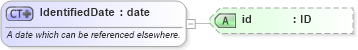 XSD Diagram of IdentifiedDate in schema fpml-shared-5-6_xsd (Financial products Markup Language (FpML®))