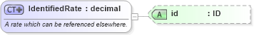 XSD Diagram of IdentifiedRate in schema fpml-shared-5-6_xsd (Financial products Markup Language (FpML®))