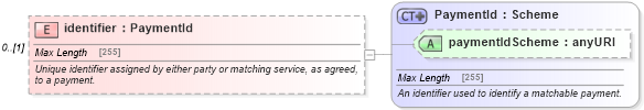 XSD Diagram of identifier in schema fpml-shared-5-6_xsd (Financial products Markup Language (FpML®))