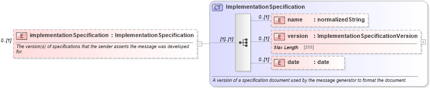 XSD Diagram of implementationSpecification in schema fpml-msg-5-6_xsd (Financial products Markup Language (FpML®))