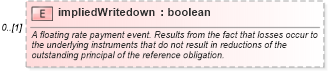 XSD Diagram of impliedWritedown in schema fpml-cd-5-6_xsd (Financial products Markup Language (FpML®))