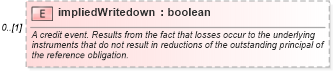 XSD Diagram of impliedWritedown in schema fpml-option-shared-5-6_xsd (Financial products Markup Language (FpML®))