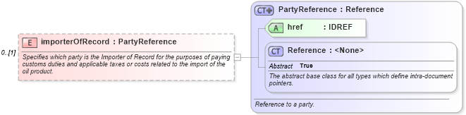 XSD Diagram of importerOfRecord in schema fpml-com-5-6_xsd (Financial products Markup Language (FpML®))