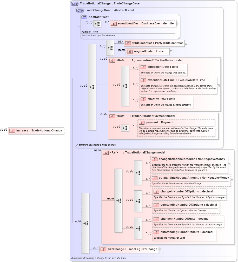 XSD Diagram of increase in schema fpml-business-events-5-6_xsd (Financial products Markup Language (FpML®))