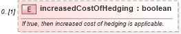 XSD Diagram of increasedCostOfHedging in schema fpml-eq-shared-5-6_xsd (Financial products Markup Language (FpML®))