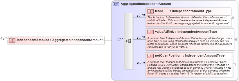 XSD Diagram of independentAmount in schema fpml-collateral-processes-5-6_xsd (Financial products Markup Language (FpML®))