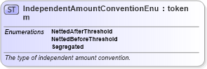 XSD Diagram of IndependentAmountConventionEnum in schema fpml-enum-5-6_xsd (Financial products Markup Language (FpML®))