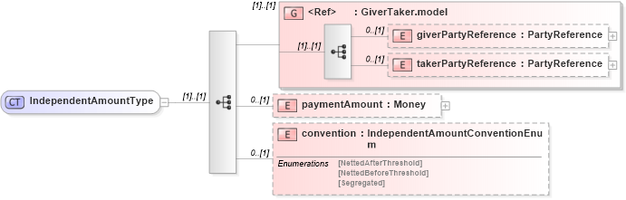 XSD Diagram of IndependentAmountType in schema fpml-collateral-processes-5-6_xsd (Financial products Markup Language (FpML®))