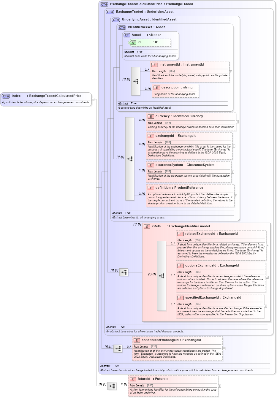 XSD Diagram of Index in schema fpml-asset-5-6_xsd (Financial products Markup Language (FpML®))