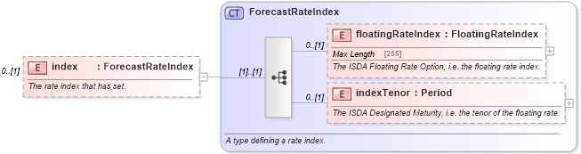XSD Diagram of index in schema fpml-reporting-5-6_xsd (Financial products Markup Language (FpML®))