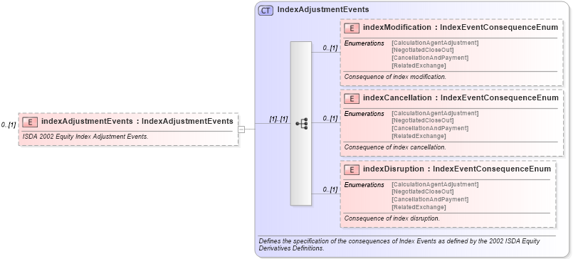 XSD Diagram of indexAdjustmentEvents in schema fpml-eq-shared-5-6_xsd (Financial products Markup Language (FpML®))