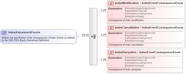 XSD Diagram of IndexAdjustmentEvents in schema fpml-eq-shared-5-6_xsd (Financial products Markup Language (FpML®))