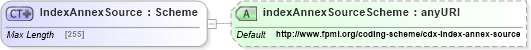 XSD Diagram of IndexAnnexSource in schema fpml-cd-5-6_xsd (Financial products Markup Language (FpML®))