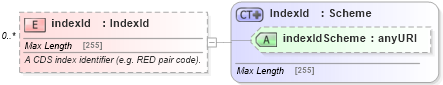 XSD Diagram of indexId in schema fpml-cd-5-6_xsd (Financial products Markup Language (FpML®))