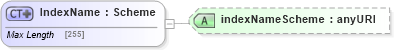 XSD Diagram of IndexName in schema fpml-cd-5-6_xsd (Financial products Markup Language (FpML®))