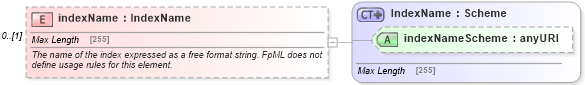 XSD Diagram of indexName in schema fpml-cd-5-6_xsd (Financial products Markup Language (FpML®))
