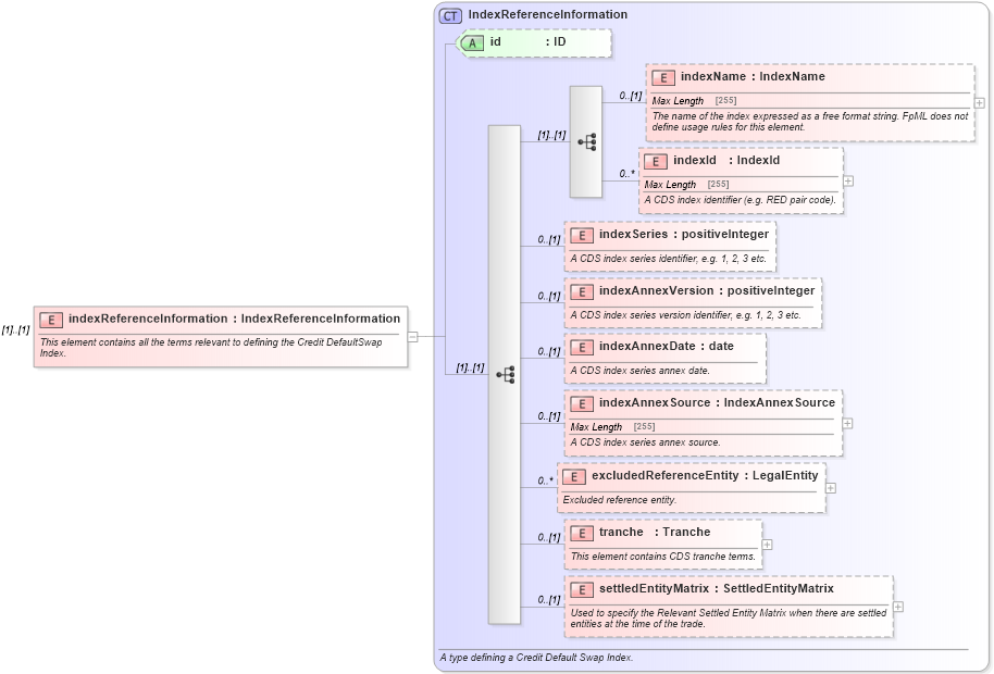 XSD Diagram of indexReferenceInformation in schema fpml-cd-5-6_xsd (Financial products Markup Language (FpML®))