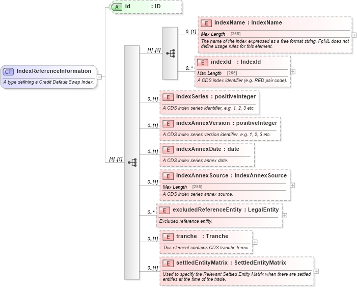 XSD Diagram of IndexReferenceInformation in schema fpml-cd-5-6_xsd (Financial products Markup Language (FpML®))