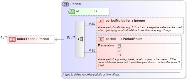 XSD Diagram of indexTenor in schema fpml-reporting-5-6_xsd (Financial products Markup Language (FpML®))