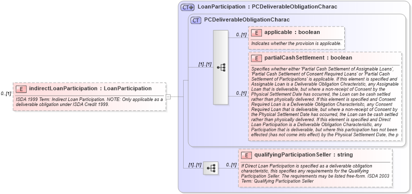 XSD Diagram of indirectLoanParticipation in schema fpml-cd-5-6_xsd (Financial products Markup Language (FpML®))