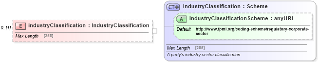 XSD Diagram of industryClassification in schema fpml-reporting-5-6_xsd (Financial products Markup Language (FpML®))