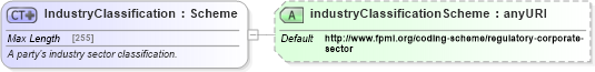 XSD Diagram of IndustryClassification in schema fpml-shared-5-6_xsd (Financial products Markup Language (FpML®))