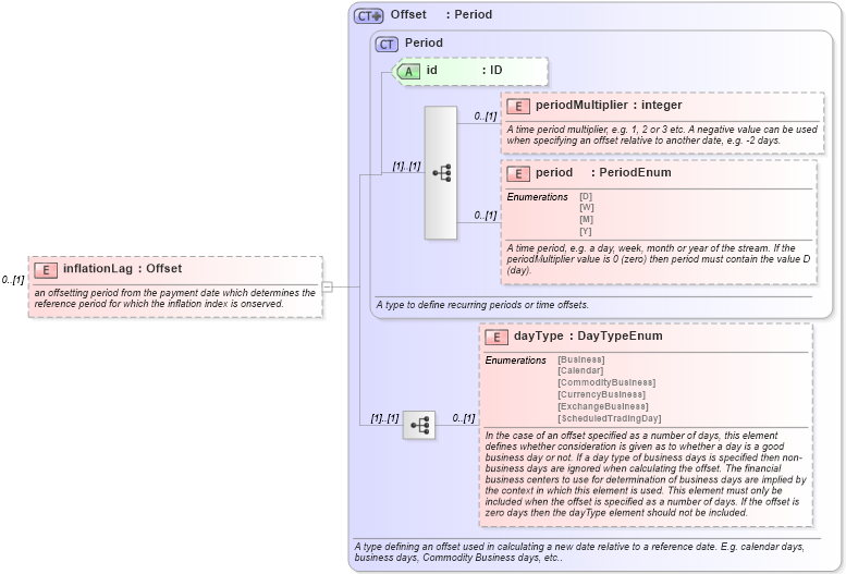 XSD Diagram of inflationLag in schema fpml-ird-5-6_xsd (Financial products Markup Language (FpML®))