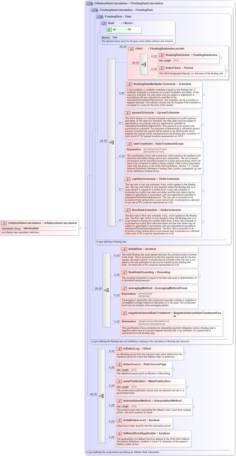 XSD Diagram of inflationRateCalculation in schema fpml-ird-5-6_xsd (Financial products Markup Language (FpML®))