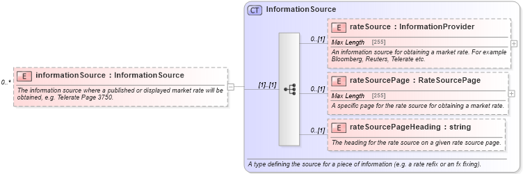 XSD Diagram of informationSource in schema fpml-fx-5-6_xsd (Financial products Markup Language (FpML®))