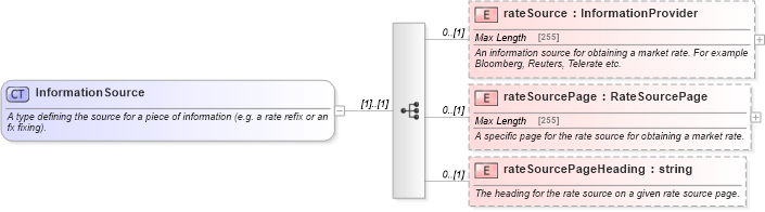 XSD Diagram of InformationSource in schema fpml-shared-5-6_xsd (Financial products Markup Language (FpML®))