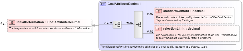 XSD Diagram of initialDeformation in schema fpml-com-5-6_xsd (Financial products Markup Language (FpML®))