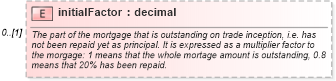 XSD Diagram of initialFactor in schema fpml-asset-5-6_xsd (Financial products Markup Language (FpML®))