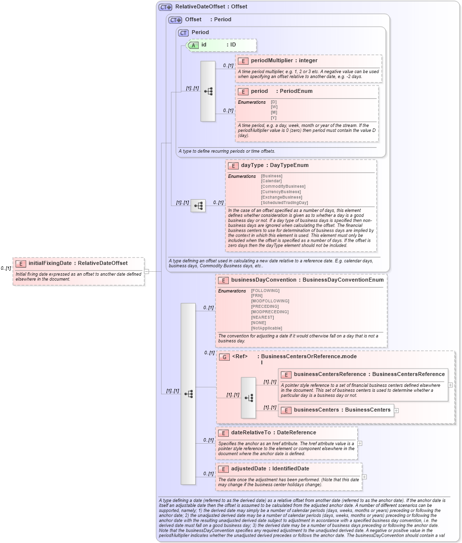 XSD Diagram of initialFixingDate in schema fpml-eq-shared-5-6_xsd (Financial products Markup Language (FpML®))
