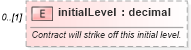 XSD Diagram of initialLevel in schema fpml-eq-shared-5-6_xsd (Financial products Markup Language (FpML®))