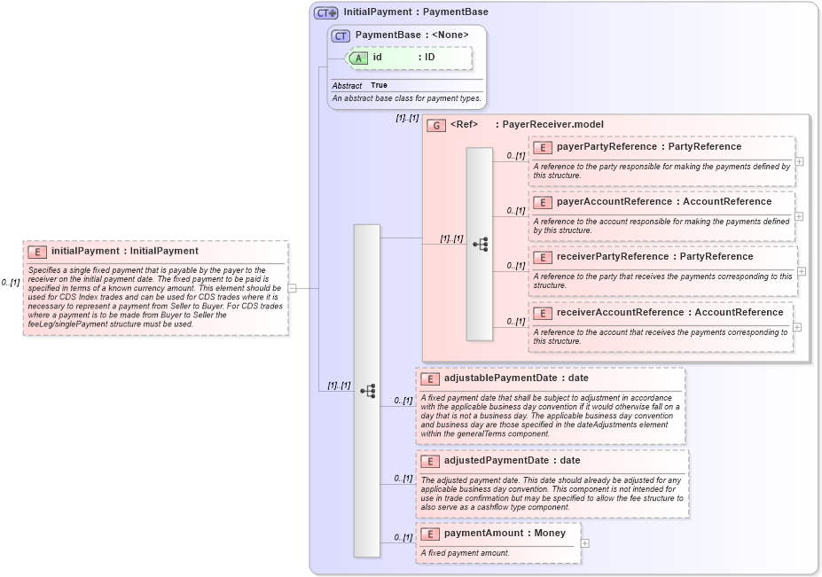 XSD Diagram of initialPayment in schema fpml-cd-5-6_xsd (Financial products Markup Language (FpML®))