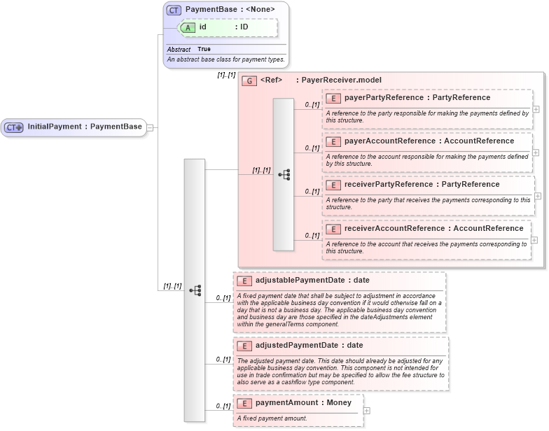 XSD Diagram of InitialPayment in schema fpml-cd-5-6_xsd (Financial products Markup Language (FpML®))