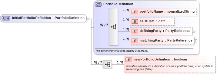 XSD Diagram of InitialPortfolioDefinition in schema fpml-reconciliation-5-6_xsd (Financial products Markup Language (FpML®))