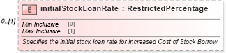 XSD Diagram of initialStockLoanRate in schema fpml-shared-5-6_xsd (Financial products Markup Language (FpML®))