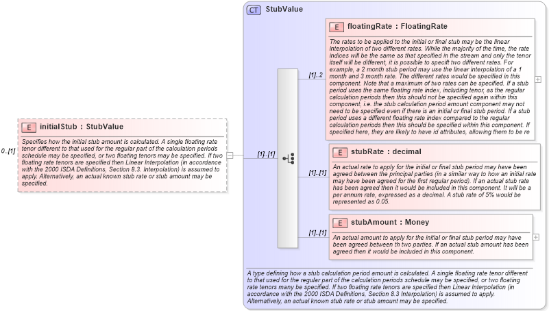 XSD Diagram of initialStub in schema fpml-ird-5-6_xsd (Financial products Markup Language (FpML®))