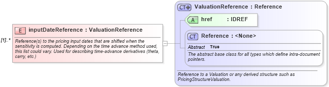 XSD Diagram of inputDateReference in schema fpml-riskdef-5-6_xsd (Financial products Markup Language (FpML®))