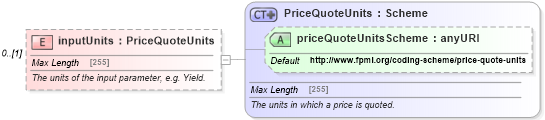 XSD Diagram of inputUnits in schema fpml-mktenv-5-6_xsd (Financial products Markup Language (FpML®))