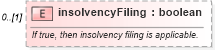 XSD Diagram of insolvencyFiling in schema fpml-eq-shared-5-6_xsd (Financial products Markup Language (FpML®))
