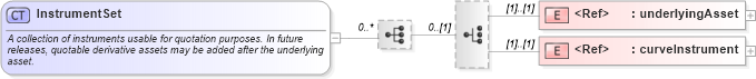 XSD Diagram of InstrumentSet in schema fpml-riskdef-5-6_xsd (Financial products Markup Language (FpML®))
