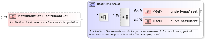 XSD Diagram of instrumentSet in schema fpml-riskdef-5-6_xsd (Financial products Markup Language (FpML®))