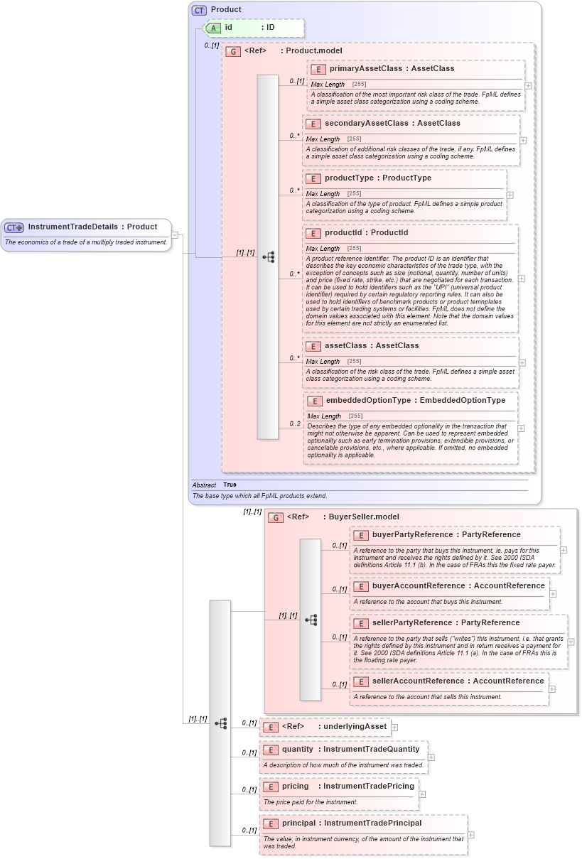 XSD Diagram of InstrumentTradeDetails in schema fpml-doc-5-6_xsd (Financial products Markup Language (FpML®))