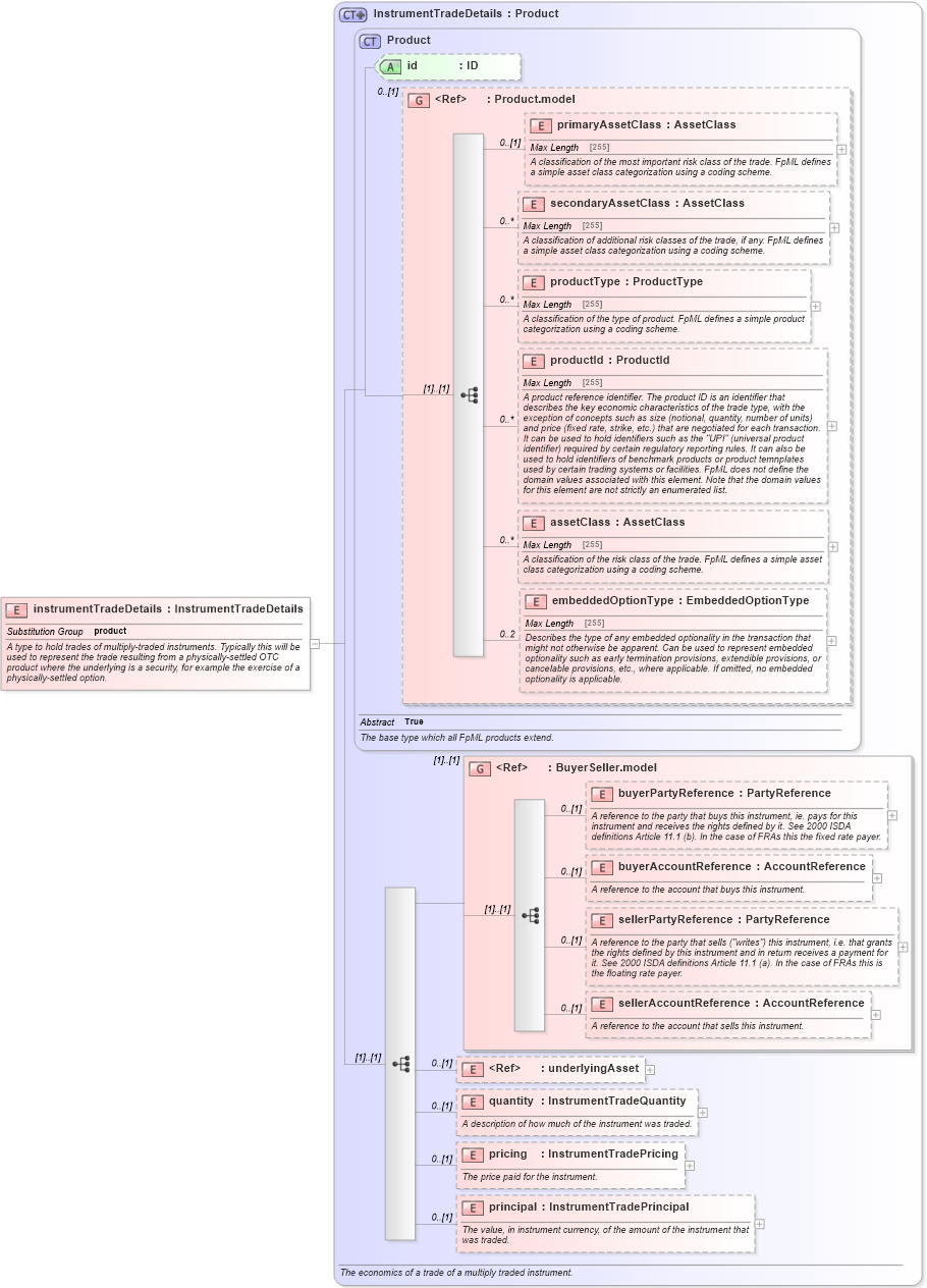 XSD Diagram of instrumentTradeDetails in schema fpml-doc-5-6_xsd (Financial products Markup Language (FpML®))