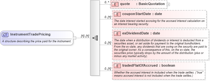 XSD Diagram of InstrumentTradePricing in schema fpml-doc-5-6_xsd (Financial products Markup Language (FpML®))
