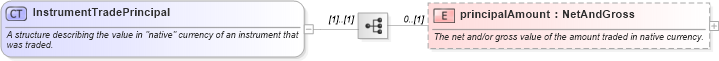 XSD Diagram of InstrumentTradePrincipal in schema fpml-doc-5-6_xsd (Financial products Markup Language (FpML®))