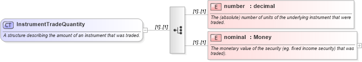 XSD Diagram of InstrumentTradeQuantity in schema fpml-doc-5-6_xsd (Financial products Markup Language (FpML®))