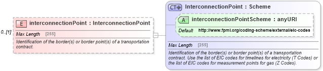 XSD Diagram of interconnectionPoint in schema fpml-com-5-6_xsd (Financial products Markup Language (FpML®))